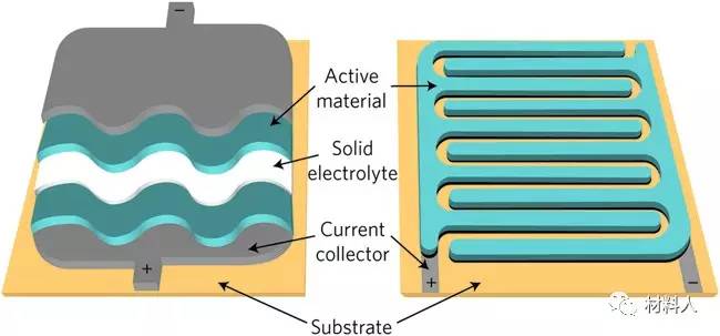 Nature Nanotechnology最新综述：芯片储能用微型超级电容器！(图2)