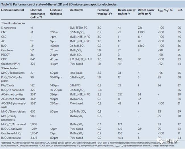 Nature Nanotechnology最新综述：芯片储能用微型超级电容器！(图5)