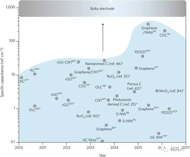 Nature Nanotechnology最新综述：芯片储能用微型超级电容器！(图6)