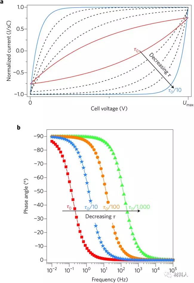 Nature Nanotechnology最新综述：芯片储能用微型超级电容器！(图7)